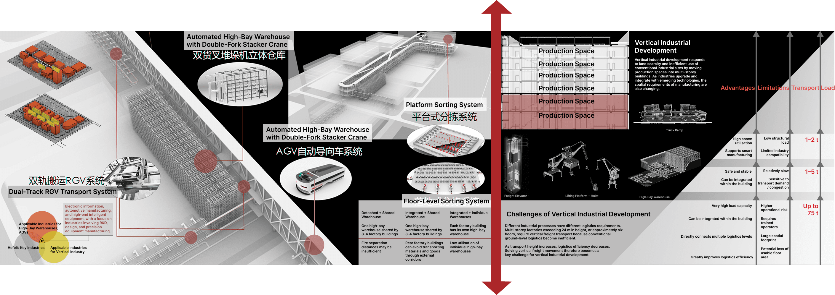 Research into vertical industrial production and logistics systems.