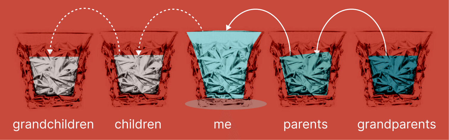 Five glasses represent inherited fear across grandchildren, children, me, parents and grandparents.