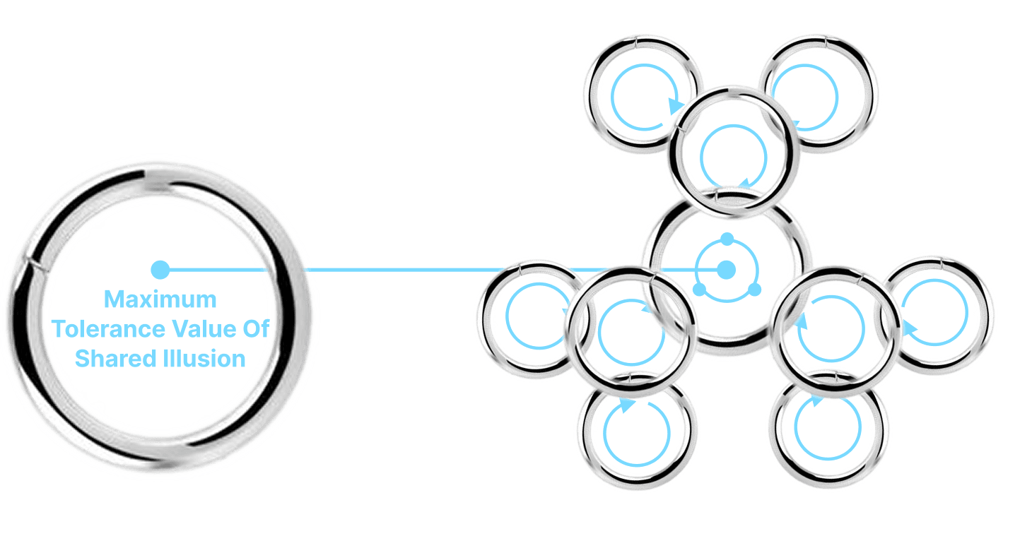 Connected circular systems illustrate the maximum tolerance of shared illusion.