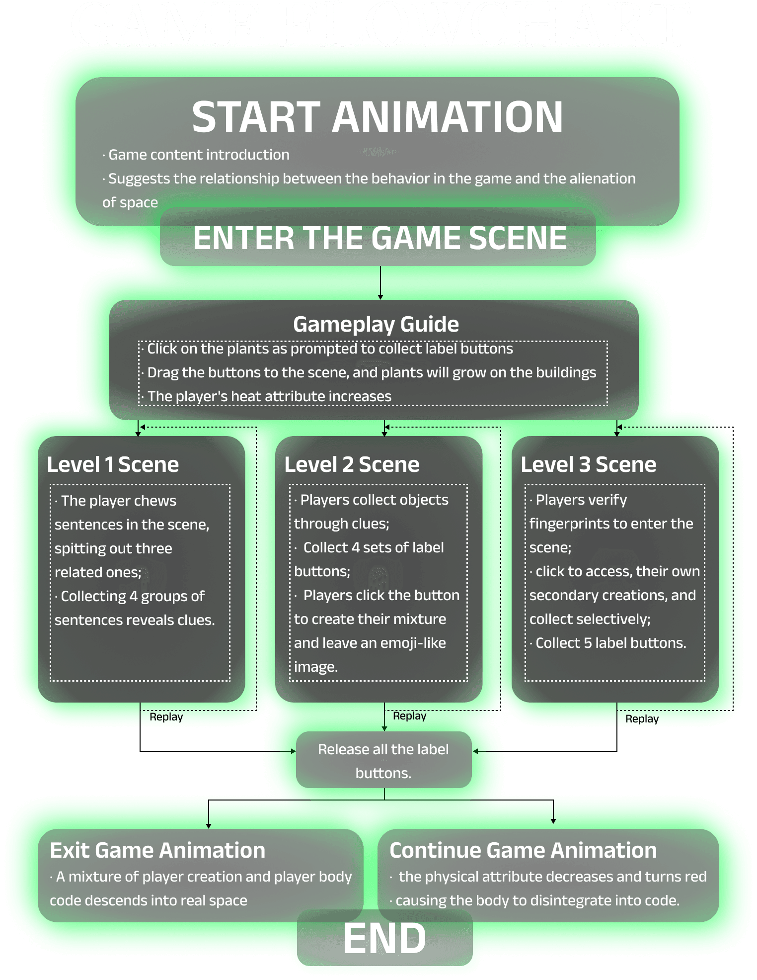 Game flow diagram from the opening animation through three interactive levels to the ending.
