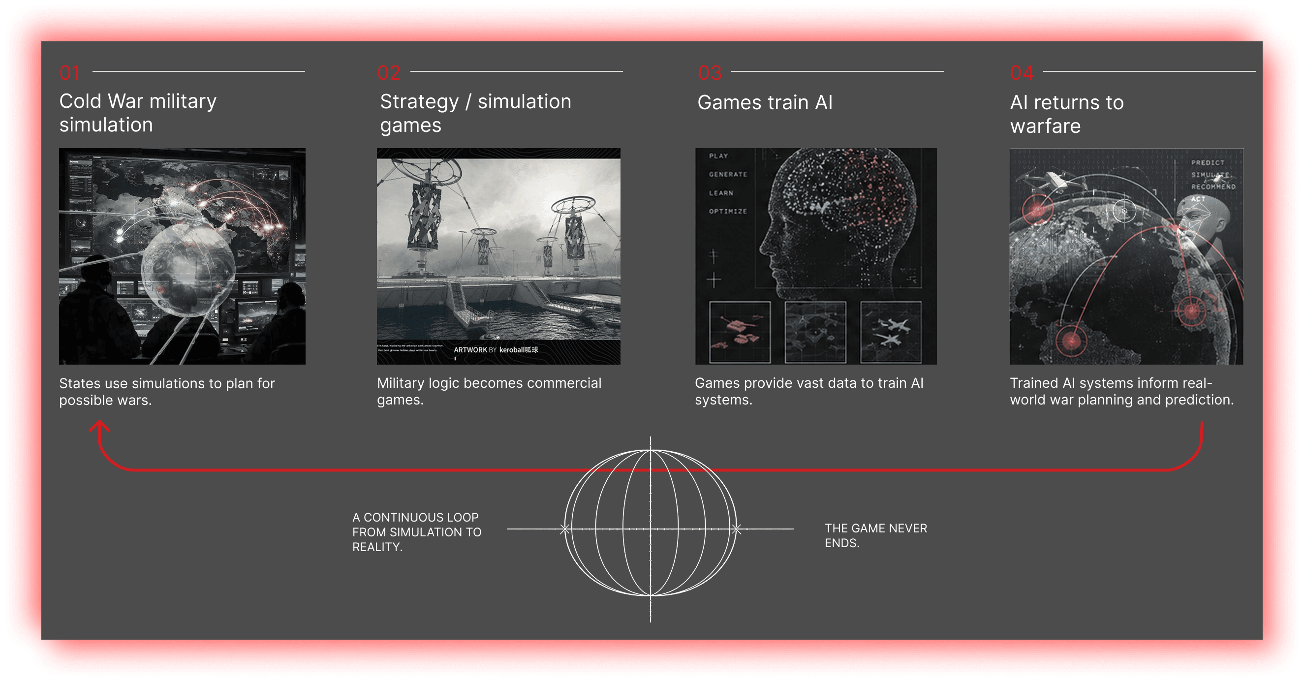 Research tracing the cycle from war simulation through games and AI to war prediction