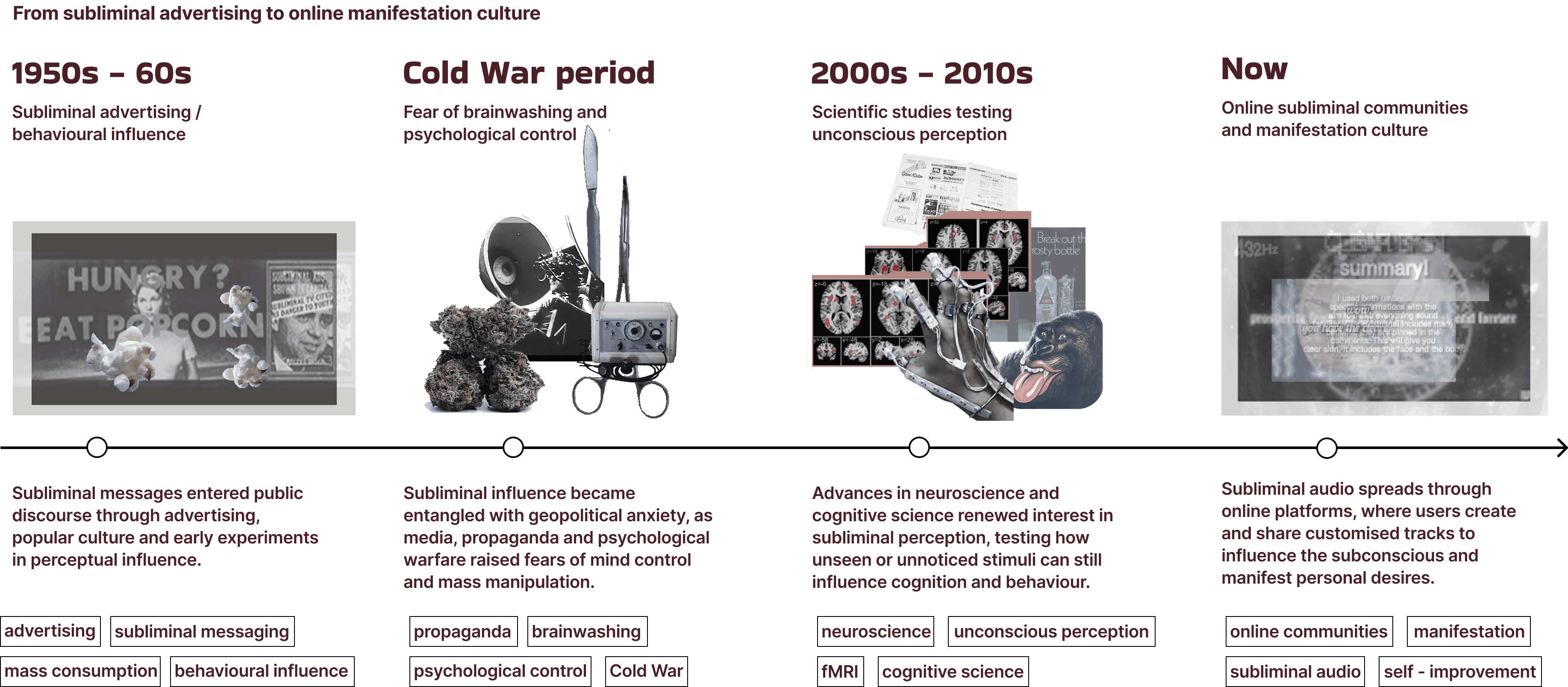 Historical timeline of subliminal influence, from Cold War research to contemporary online communities.
