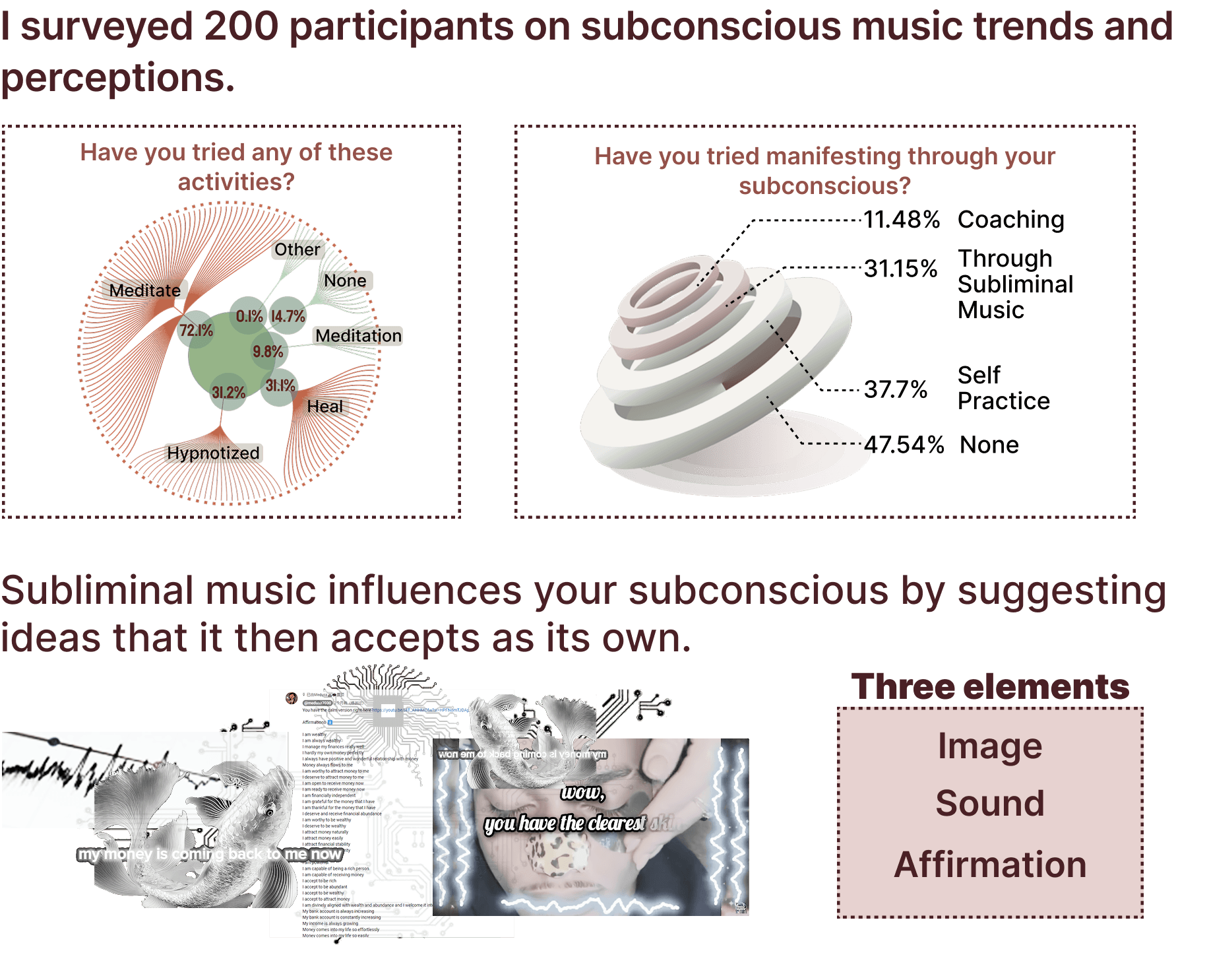 Community survey charts and the image, sound and affirmation elements of subliminal music.
