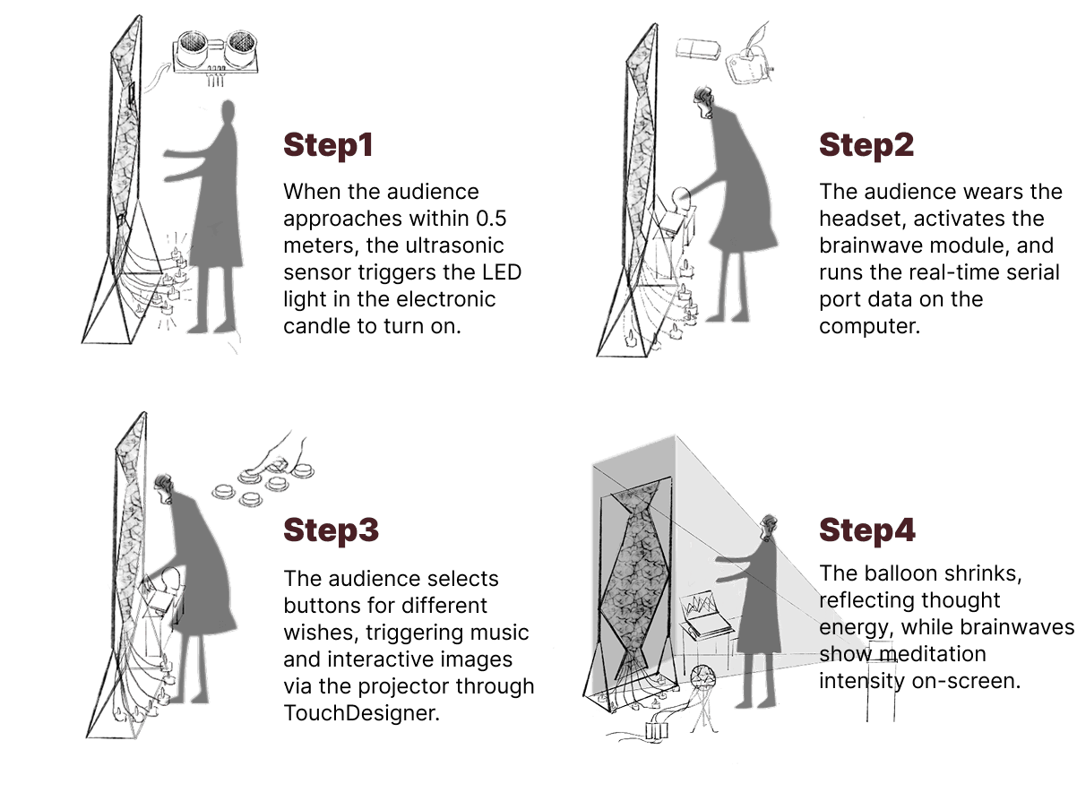 Four-step interaction sequence connecting the audience, wearable and responsive installation.