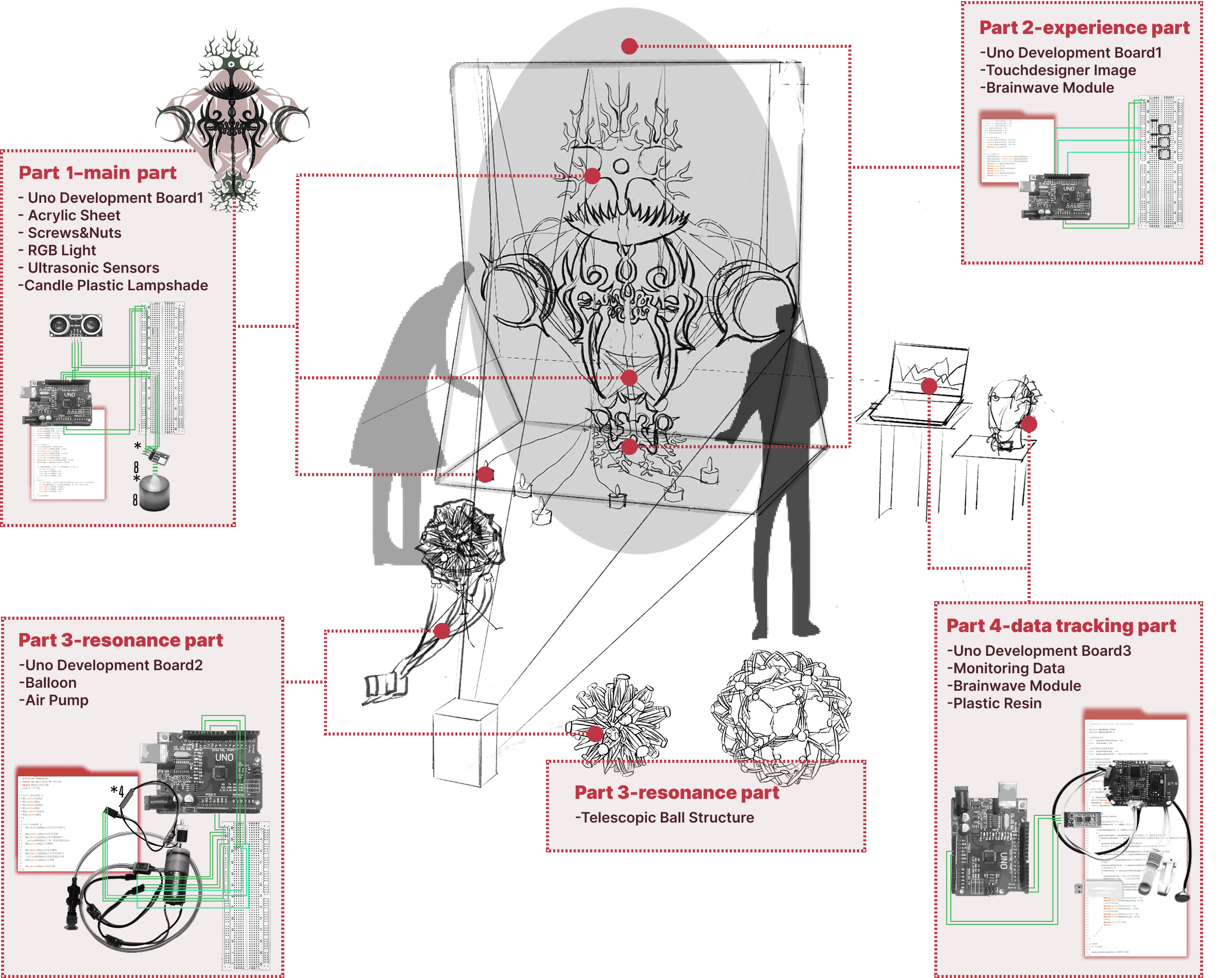 Annotated diagram of installation components and their relationships.
